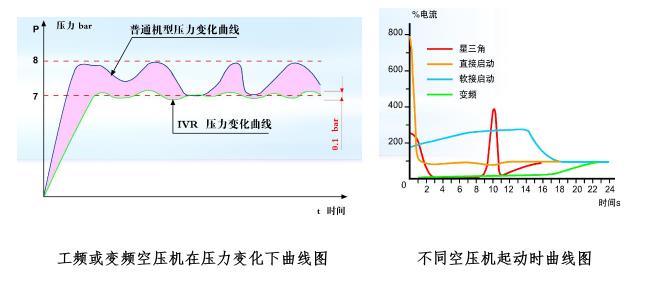 工频或变频空压机在压力变化下曲线图