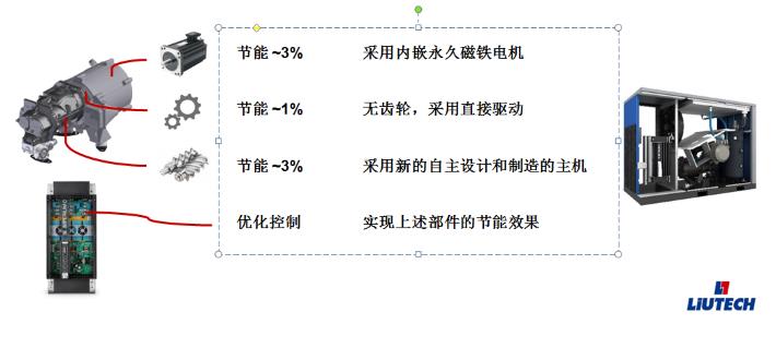 相比传统变频空压机柳州富达可节能7%
